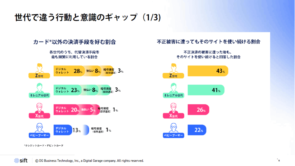 世代で違う行動と意識のギャップ