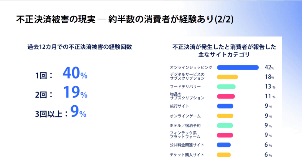 不正決済被害の現実:約半数の消費者が経験あり