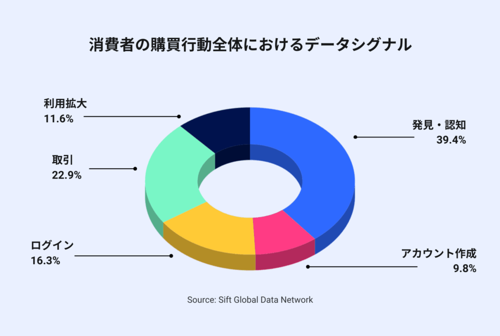 消費者の購買行動全体におけるデータシグナル、Data Signals Across the Consumer Journey