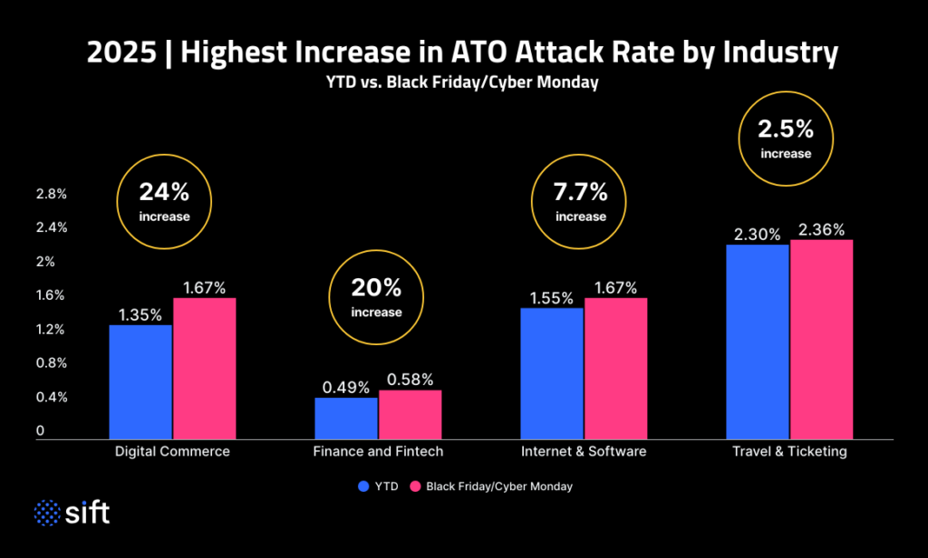 2025 highest increase in ATO Attack Rate by Industry アカウント乗っ取り率