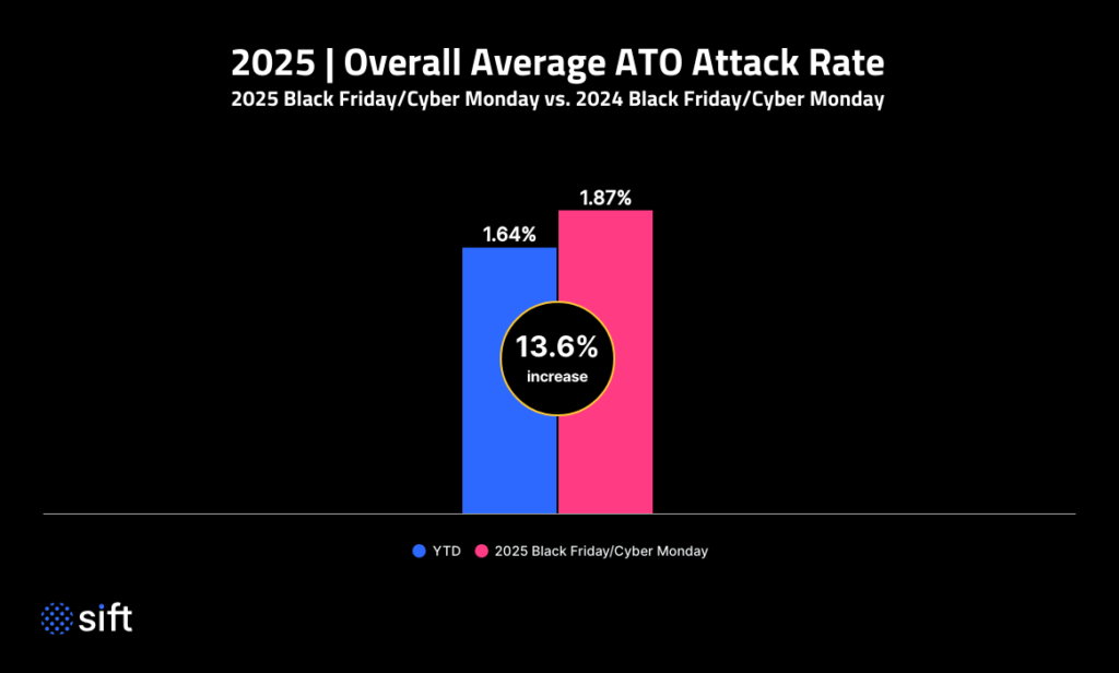 2025 Overall Average ATO Attack Rate アカウント乗っ取り率